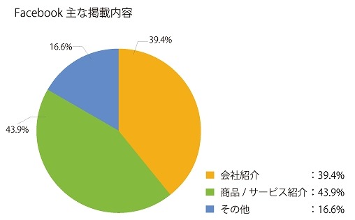 Facebookの主な掲載内容