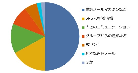 受信メールの内訳