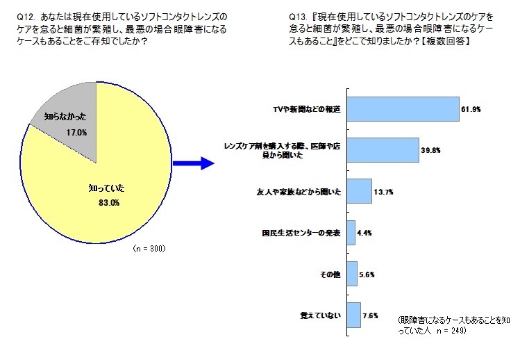 （左）あなたは現在使用しているソフトコンタクトレンズのケアを怠ると細菌が繁殖し、最悪の場合眼障害になるケースがあることをご存じでしたか？　（右）「現在使用しているソフトコンタクトレンズのケアを怠ると細菌が繁殖し、最悪の場合眼障害になるケースがあること」をどこで知りましたか？