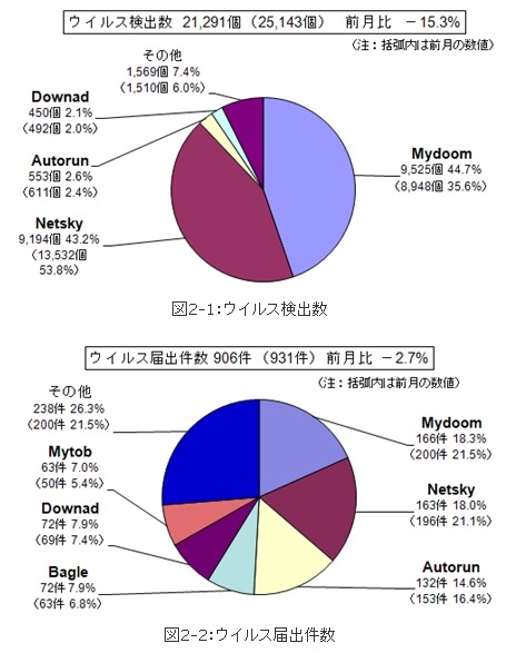 9月のウイルス検出数とウイルス届出件数