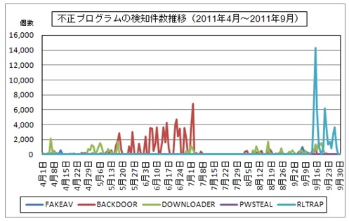 不正プログラムの検知件数推移