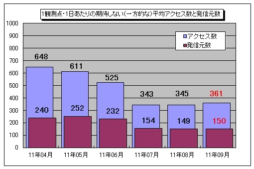 1観測点・1日あたりの期待しない（一方的な）平均アクセス数と発信元数