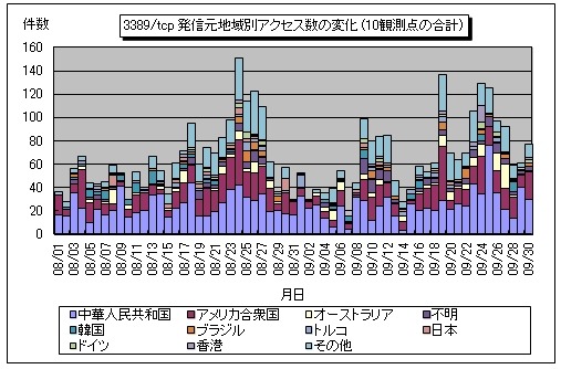 3389/tcp発信元地域別アクセス数の変化（10観測点の合計）