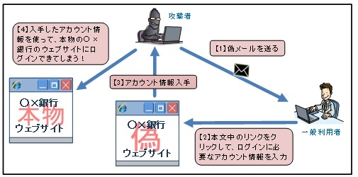 フィッシング被害の一連の流れのイメージ図