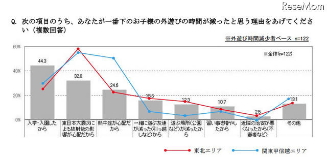 次の項目のうち、あなたが一番下のお子様の外遊びの時間が減ったと思う理由をあげてください（複数回答）