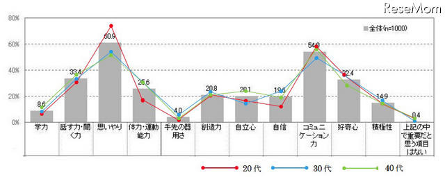 次の項目について、今後、一番下のお子様の成長にとってあなたが重要だと思う項目を3つまで挙げてください
