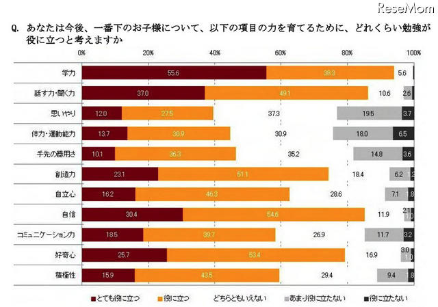 あなたは今後、一番下のお子様について、以下の項目の力を育てるために、どれくらい勉強が役に立つと考えますか