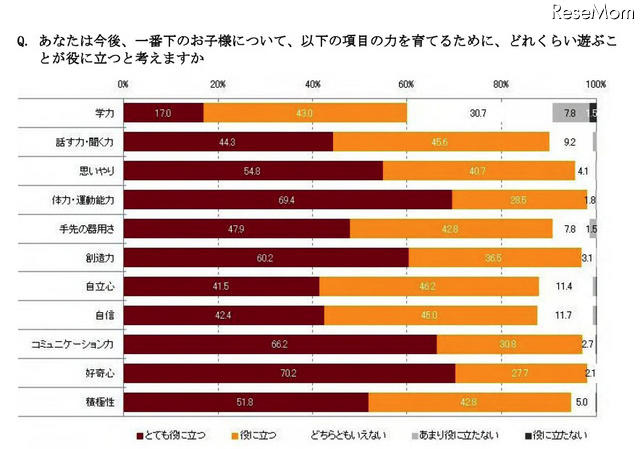 あなたは今後、一番下のお子様について、以下の項目の力を育てるために、どれくらい遊ぶことが役に立つと考えますか