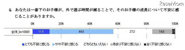 あなたは一番下のお子様が、外で遊ぶ時間が減ることで、そのお子様の成長について不安に感じることがありますか