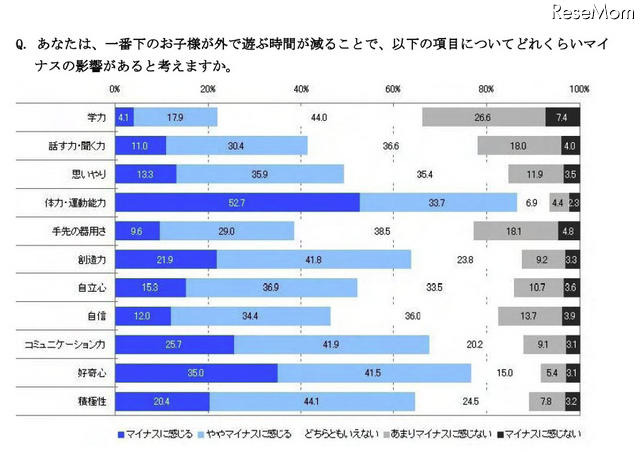 あなたは、一番下のお子様が外で遊ぶ時間が減ることで、以下の項目についてどれくらいマイナスの影響があると考えますか