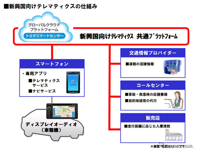 トヨタ自動車が新興国向けに展開するテレマティクスの仕組み