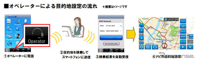 オペレーターによる目的地設定の流れ