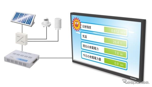 太陽光発電による電力を見える化した小型端末　コンテックが開発