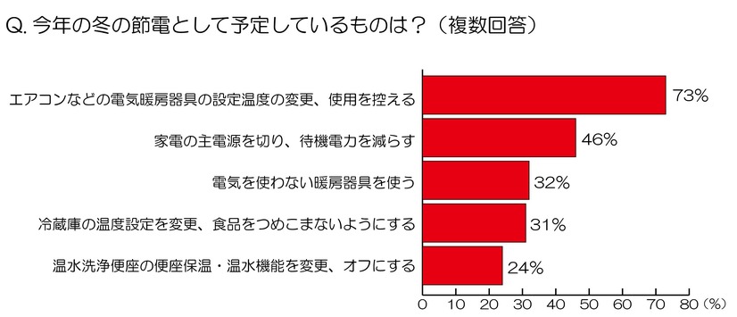 今年の冬の節電として予定しているものは？