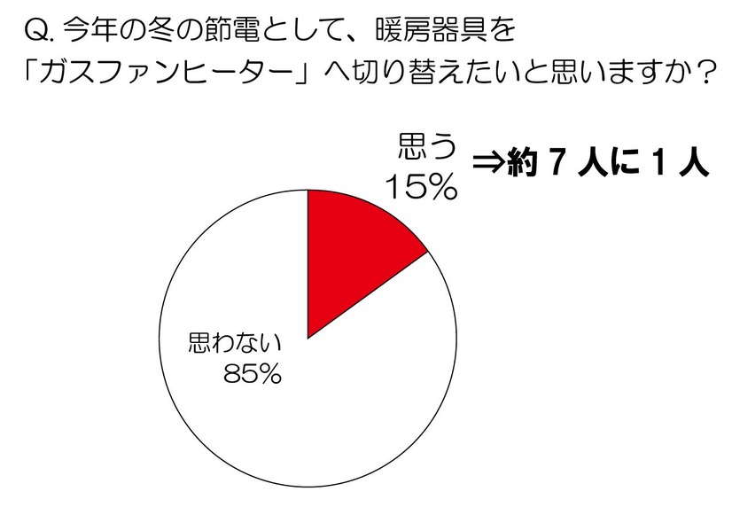 今年の冬の節電として、暖房器具をガスファンヒーターへ切り替えたいと思いますか？