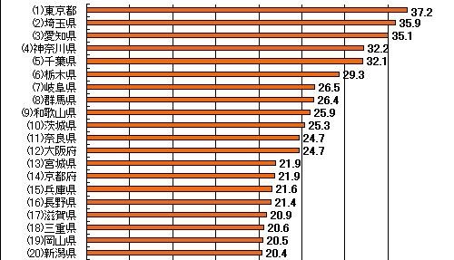 [スピード速報]はspeed.rbbtoday.comの1週間分の計測データをもとに各種の統計データを速報でお伝えする。このサイトはIXに計測専用サーバを置き、正確なアクセス回線の速度を計測している。月間計測数は40万を超え、統計データとしても十分な精度と信頼性を持っている。