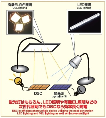 「室内発電向け色素増感光電変換デバイス」（DSC）
