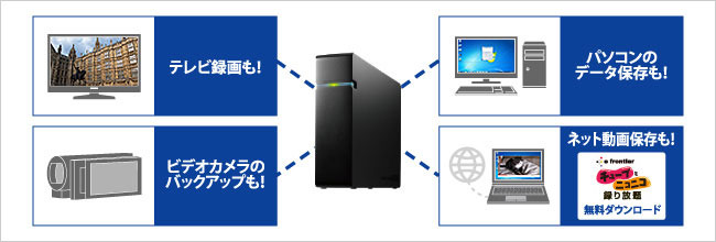 1台4役の利用イメージ