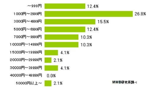 スマートフォンでのネットショッピング購入額