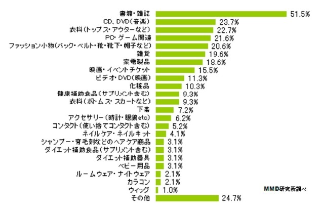 スマートフォンで購入したもの