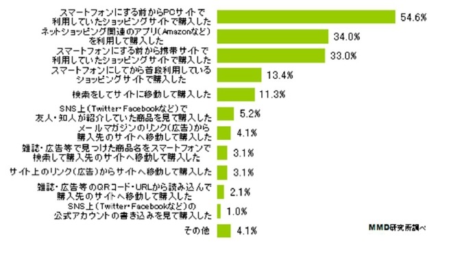 スマートフォンでの購入経路