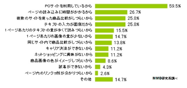 スマートフォンでのネットショッピングを利用しない理由