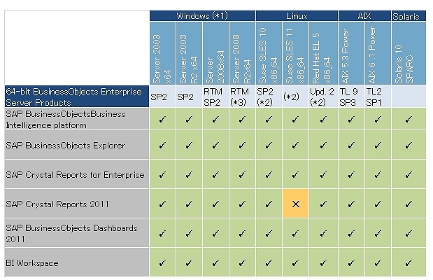SAP BusinessObjects Enterprise 4.0 SP02 PAM DRAFTの対応OS