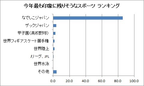 今年もっとも印象に残りそうなスポーツは？