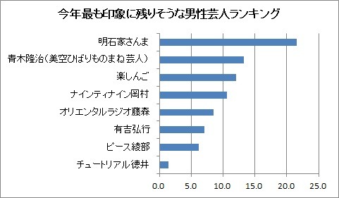 今年最も印象に残りそうな男性芸人は？