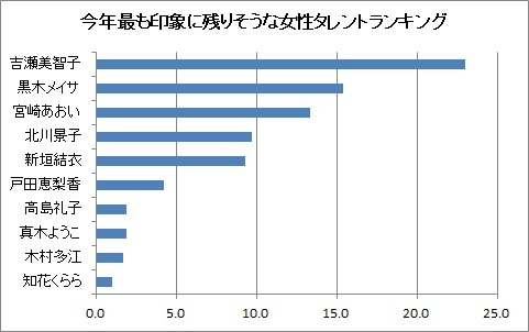 今年最も印象に残りそうな女性タレントは？