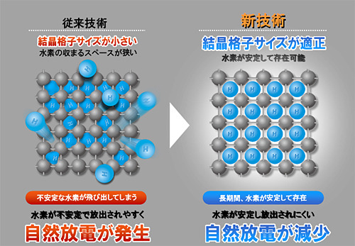 水素吸蔵合金の新旧技術の比較図