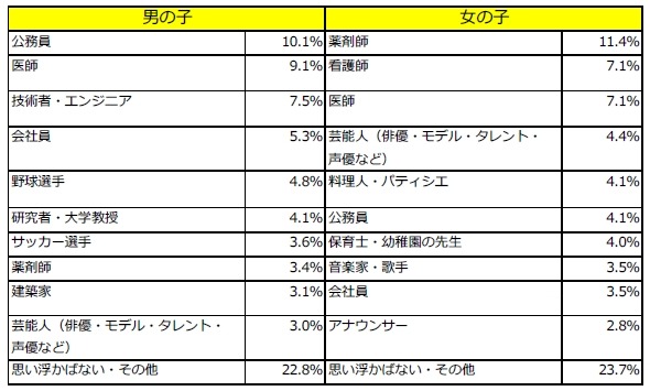 将来どのような職業についてもらいたいとおもいますか？