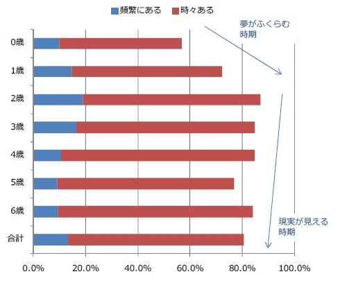 「うちの子天才!? 才能あるかも!?」と思ったことがありますか？