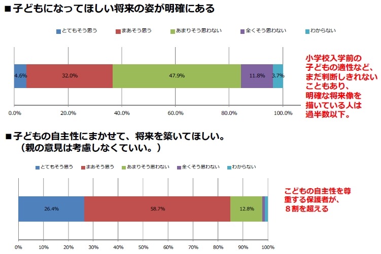 子どもの将来についての考え