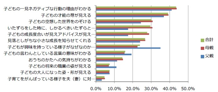 次のようなことがみえるめがねがあったら、ほしいと思いますか？（3つまで）