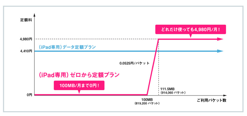 （iPad専用）ゼロから定額プラン