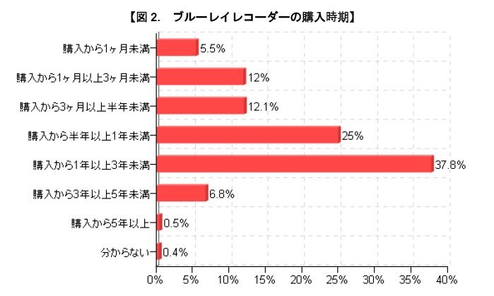 ブルーレイレコーダーの購入時期