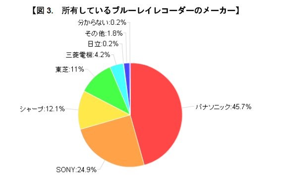 所有しているブルーレイレコーダーのメーカー