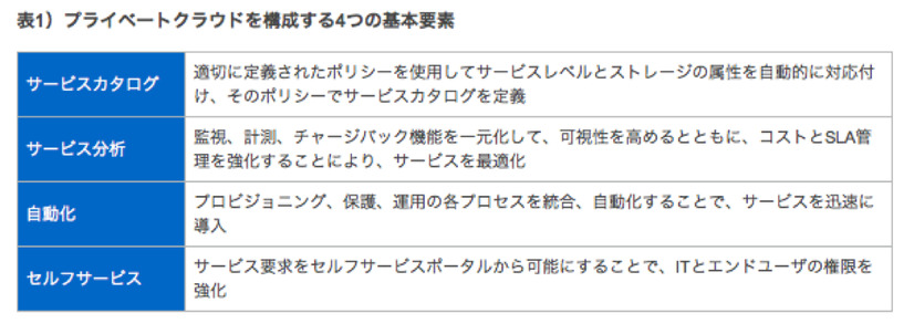 表1）プライベートクラウドを構成する4つの基本要素