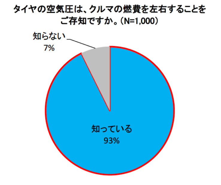 タイヤの空気圧は、クルマの燃費を左右することをご存知ですか。