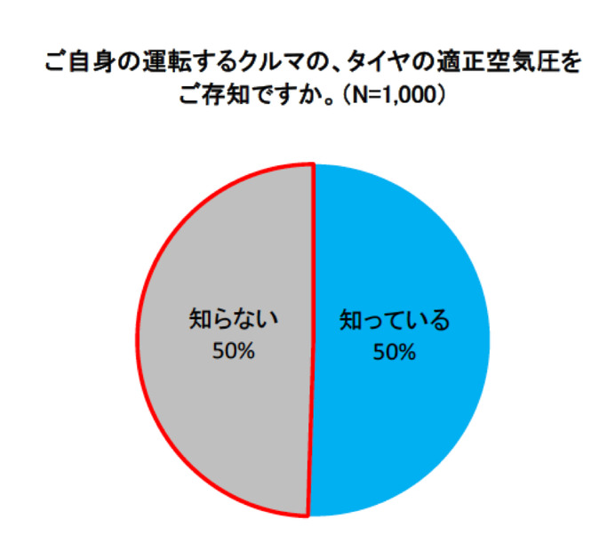 ご自身の運転するクルマの、タイヤの適正空気圧をご存知ですか。