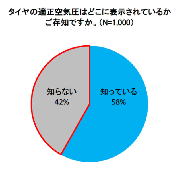 タイヤの適正空気圧はどこに表示されているかご存知ですか。