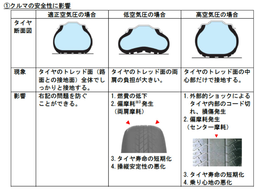 タイヤの空気圧が適正でない場合、安全に及ぼす影響