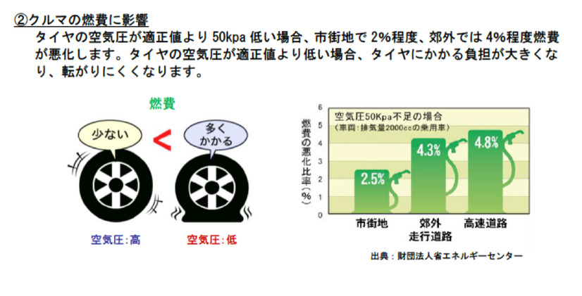 タイヤの空気圧が適正でない場合、燃費に及ぼす影響