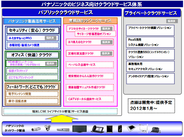 クラウドサービスメニュー体系