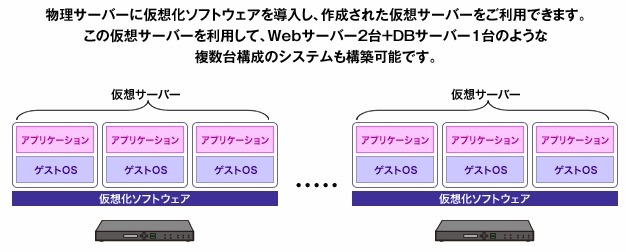 クラウド型ホスティングサービスの利用イメージ