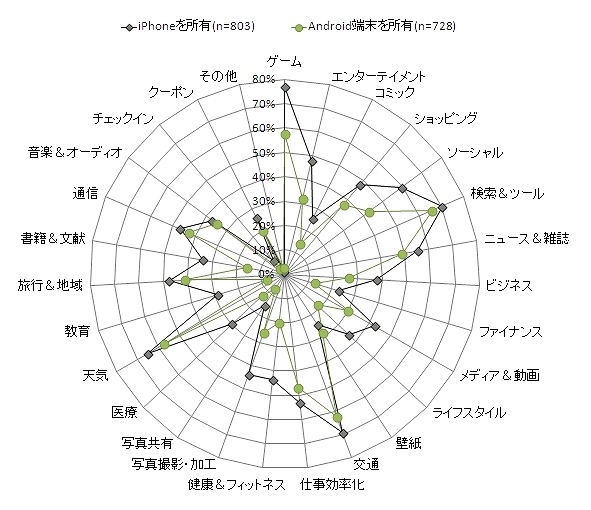 利用しているアプリのジャンル