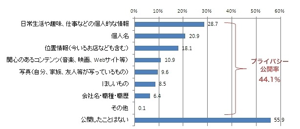 公開しているプライバシー情報