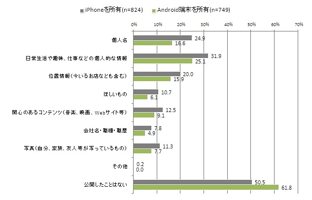 公開しているプライバシー情報（端末での違い）