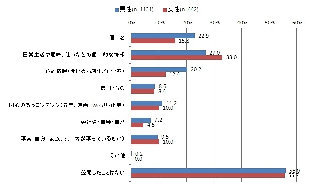 公開しているプライバシー情報（性別での違い）
